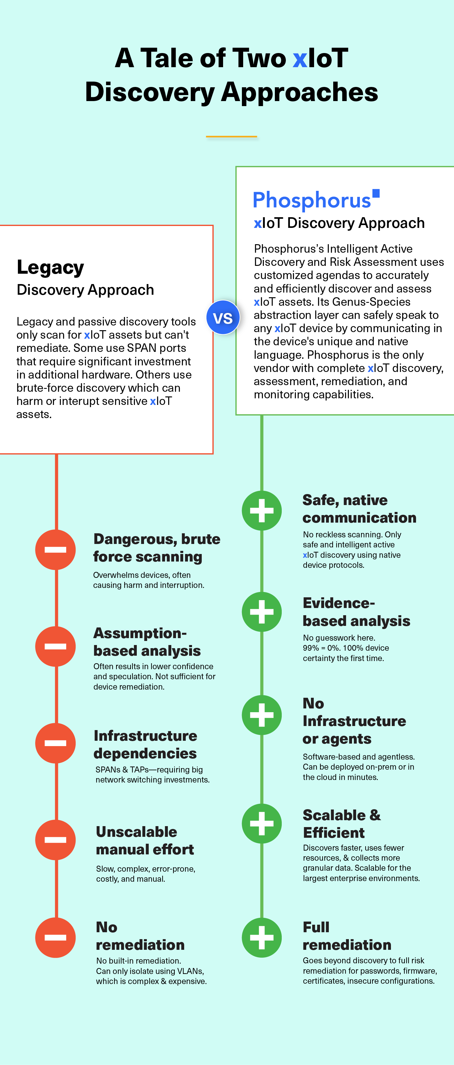 Two xIoT Discovery Approaches